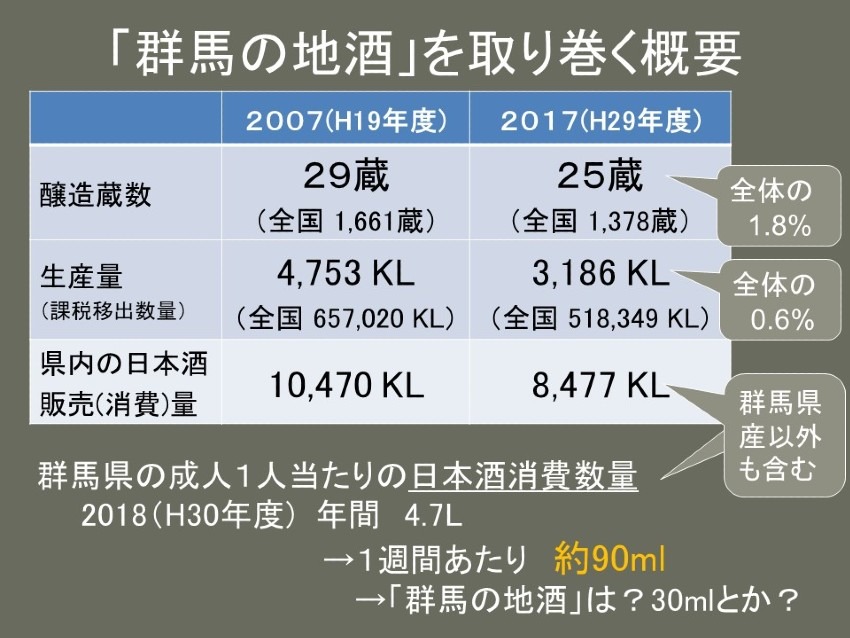 「群馬の地酒」消費量は、１週間に30ml！？